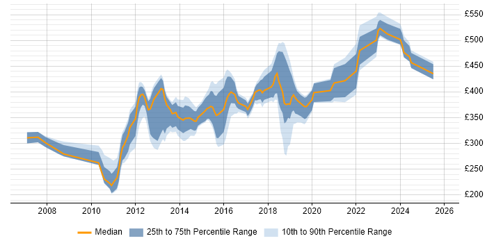 Contractor daily rate distribution trend for jobs in Crawley citing VMware