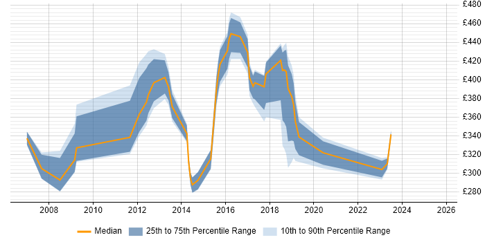 Contractor daily rate distribution trend for jobs in Crawley citing VPN