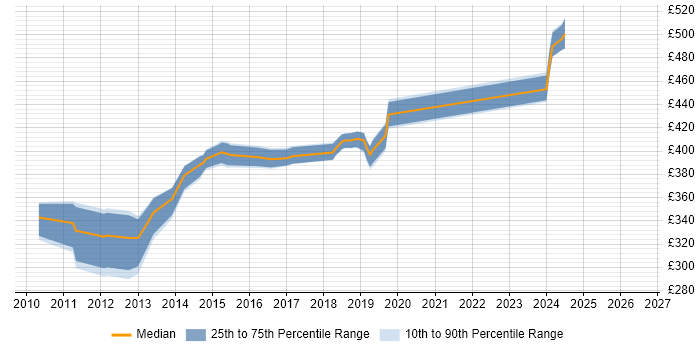 Contractor daily rate distribution trend for jobs in Crawley citing vSphere