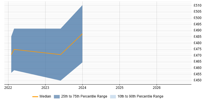 Contractor daily rate distribution trend for jobs in Crawley citing Vulnerability Remediation