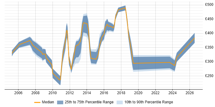 Contractor daily rate distribution trend for jobs in Crawley citing WAN