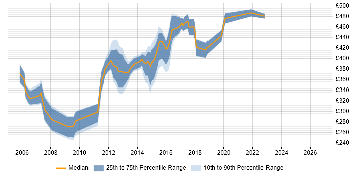 Contractor daily rate distribution trend for jobs in Crawley citing Web Services
