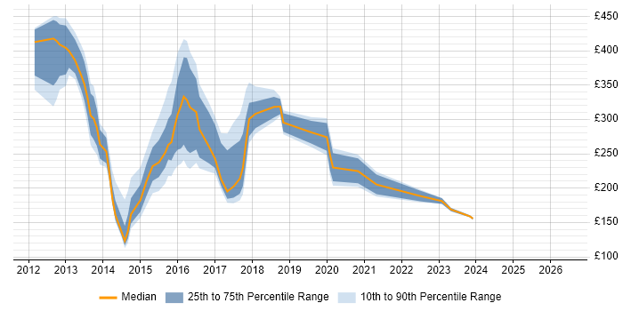 Contractor daily rate distribution trend for jobs in Crawley citing Windows 7