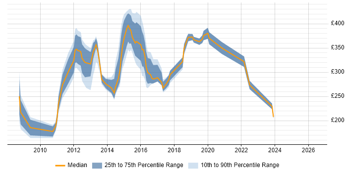 Contractor daily rate distribution trend for jobs in Crawley citing Windows Server 2008