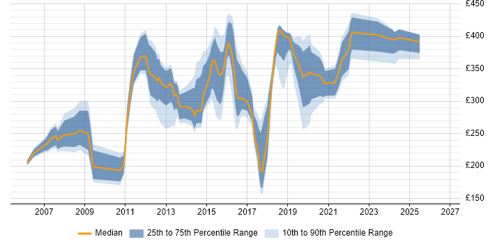 Contractor daily rate distribution trend for jobs in Crawley citing Windows Server