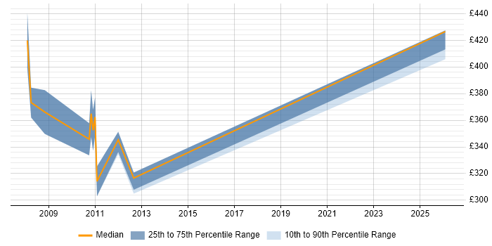 Contractor daily rate distribution trend for jobs in Crawley citing WinForms