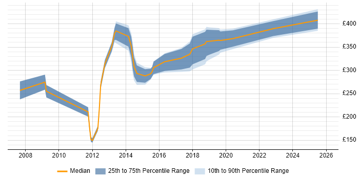 Contractor daily rate distribution trend for jobs in Crawley citing Wireless