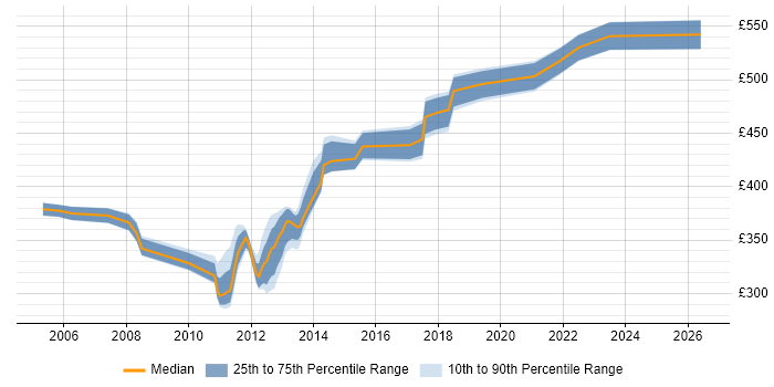 Contractor daily rate distribution trend for jobs in Crawley citing Workshop Facilitation