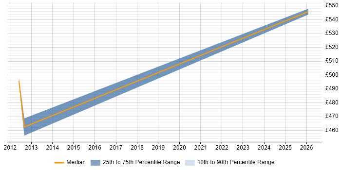 Contractor daily rate distribution trend for Workstream Manager job vacancies in Crawley