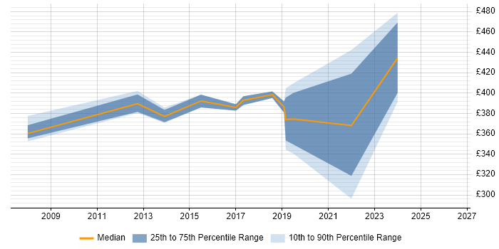 Contractor daily rate distribution trend for jobs in Crawley citing WSUS
