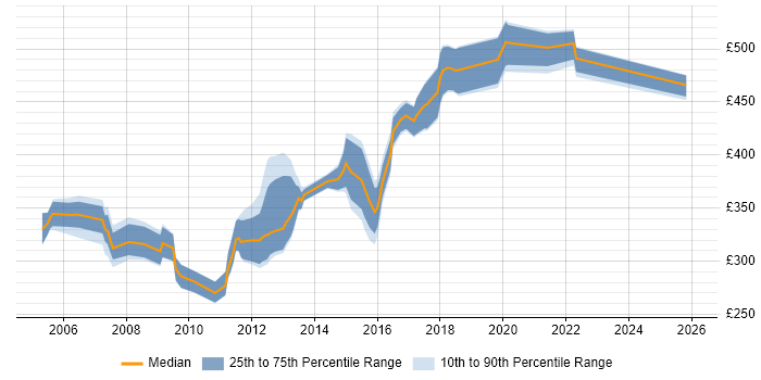 Contractor daily rate distribution trend for jobs in Crawley citing XML