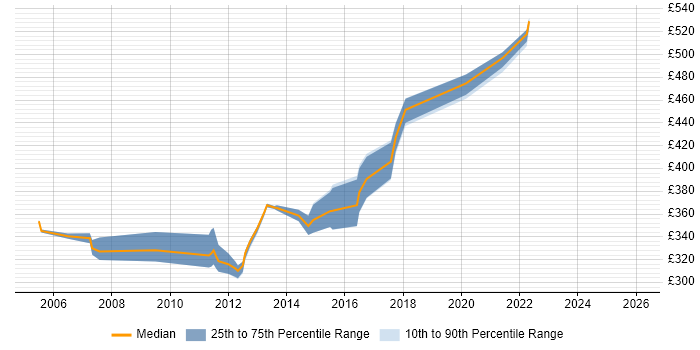 Contractor daily rate distribution trend for jobs in Crawley citing XSLT