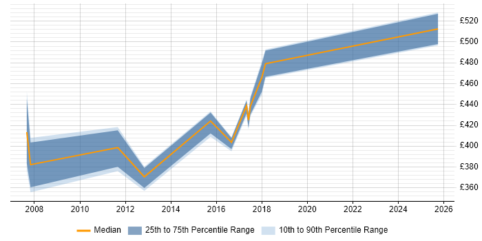 Contractor daily rate distribution trend for jobs in West Sussex citing Critical Path Analysis Contractor daily rate distribution trend for jobs in West Sussex citing Critical Path Analysis