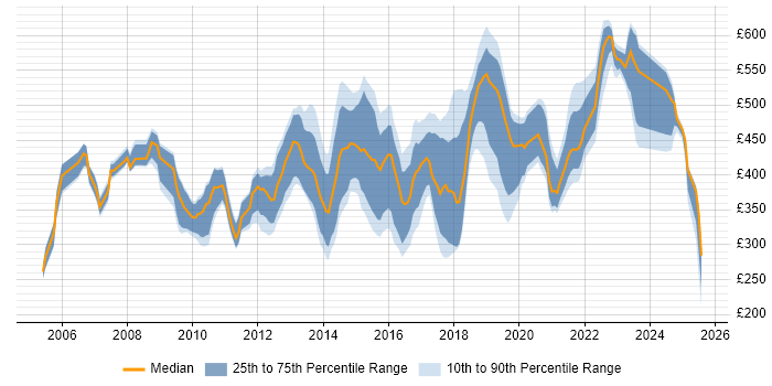 Contractor daily rate distribution trend for jobs in West Sussex citing CRM Contractor daily rate distribution trend for jobs in West Sussex citing CRM