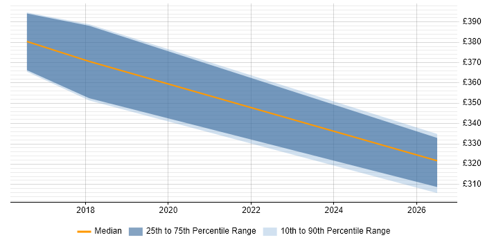 Contractor daily rate distribution trend for jobs in West Sussex citing Cross-Browser Testing