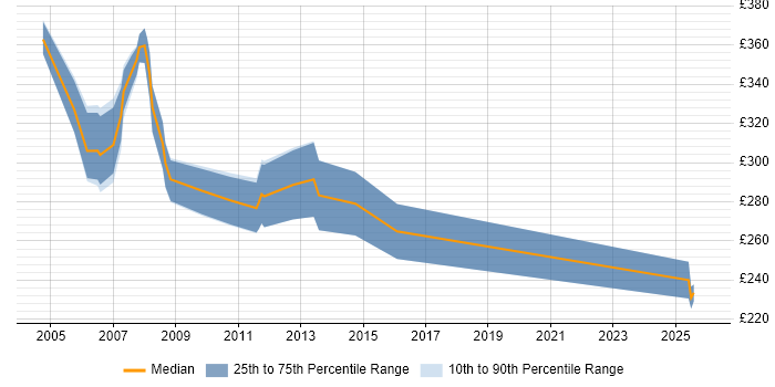 Contractor daily rate distribution trend for jobs in West Sussex citing Crystal Reports