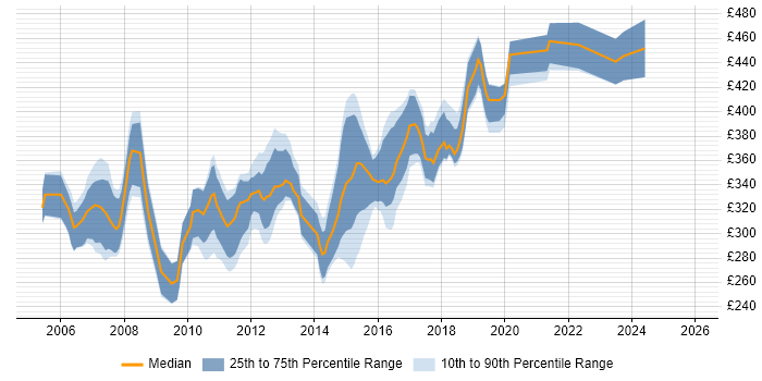 Contractor daily rate distribution trend for C# Developer job vacancies in West Sussex