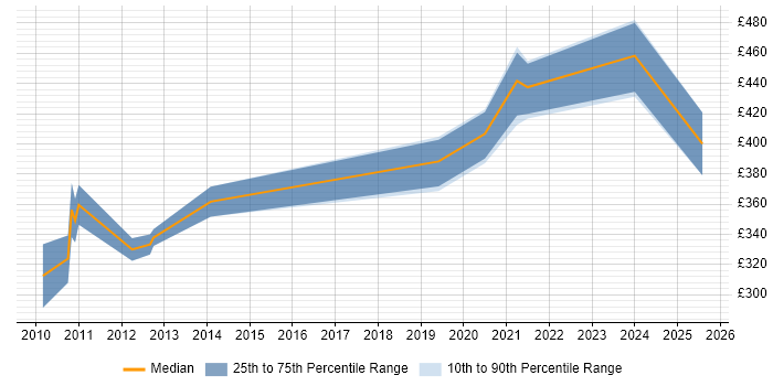 Contractor daily rate distribution trend for C# Software Engineer job vacancies in West Sussex
