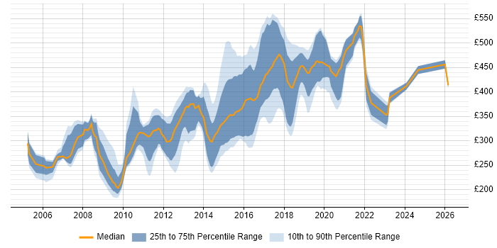 Contractor daily rate distribution trend for jobs in West Sussex citing CSS