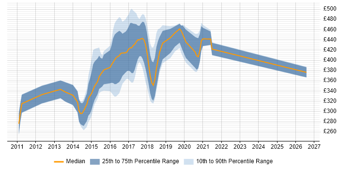 Contractor daily rate distribution trend for jobs in West Sussex citing CSS3