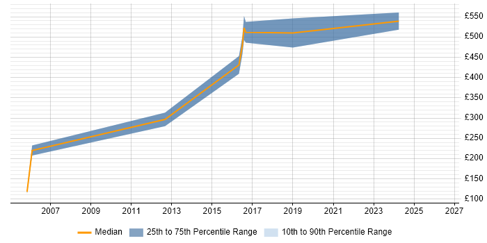 Contractor daily rate distribution trend for jobs in West Sussex citing CTC Cleared
