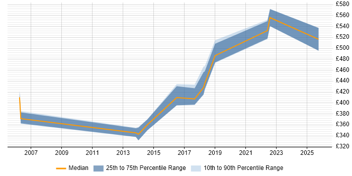Contractor daily rate distribution trend for jobs in West Sussex citing Culture Change