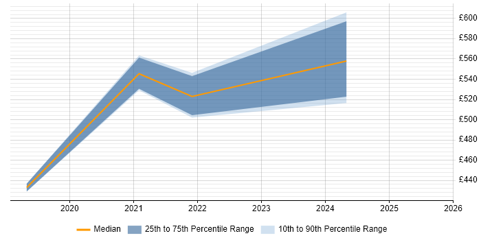 Contractor daily rate distribution trend for jobs in West Sussex citing Customer-Centric Approach