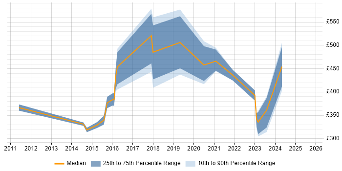 Contractor daily rate distribution trend for jobs in West Sussex citing Customer-Centricity