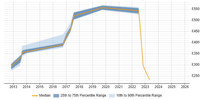 Contractor daily rate distribution trend for jobs in West Sussex citing Customer Engagement