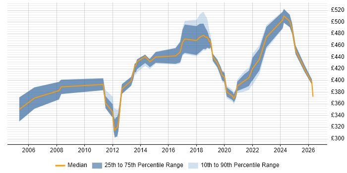 Contractor daily rate distribution trend for jobs in West Sussex citing Customer Requirements