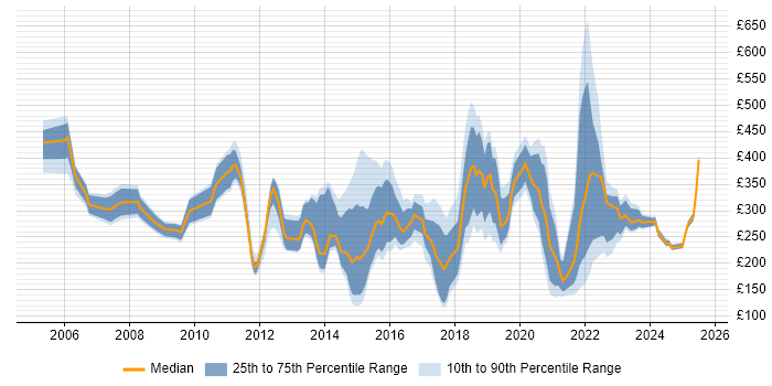 Contractor daily rate distribution trend for jobs in West Sussex citing Customer Service