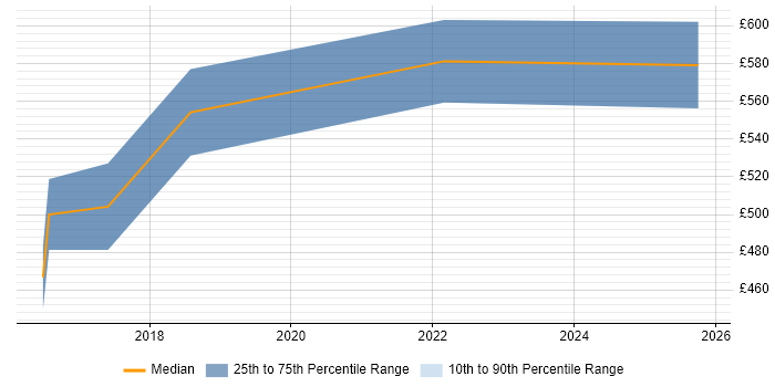 Contractor daily rate distribution trend for Cybersecurity Consultant job vacancies in West Sussex