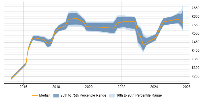 Contractor daily rate distribution trend for jobs in West Sussex citing Cybersecurity Contractor daily rate distribution trend for jobs in West Sussex citing Cybersecurity
