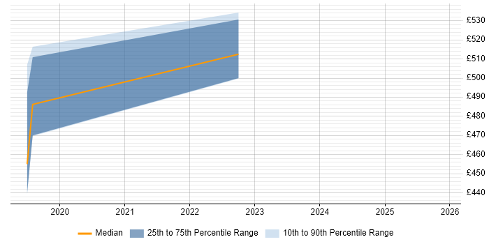 Contractor daily rate distribution trend for jobs in West Sussex citing Dagger
