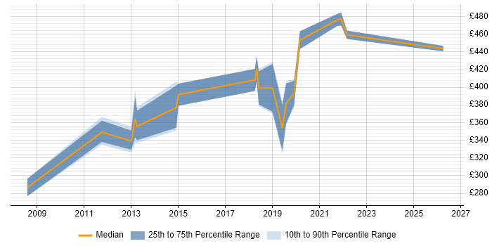 Contractor daily rate distribution trend for jobs in West Sussex citing Dashboard Development