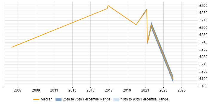 Contractor daily rate distribution trend for Data Administrator job vacancies in West Sussex