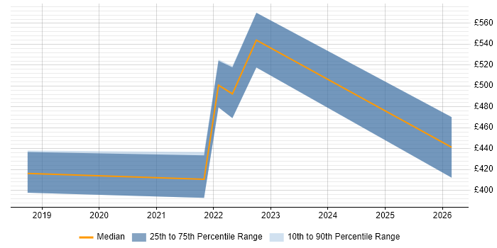 Contractor daily rate distribution trend for jobs in West Sussex citing Data Analysis Expressions