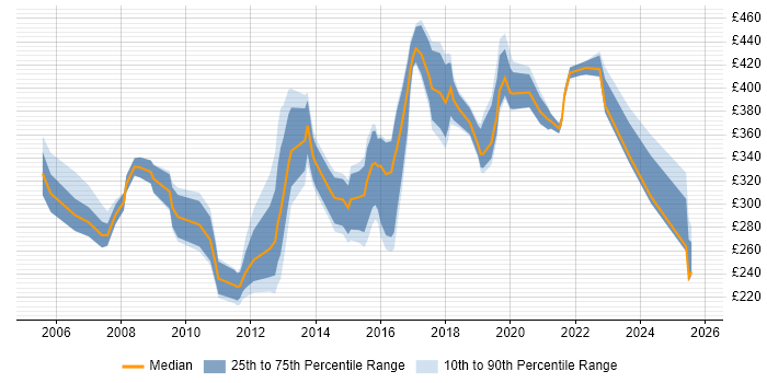 Contractor daily rate distribution trend for Data Analyst job vacancies in West Sussex