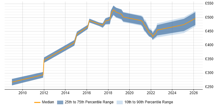 Contractor daily rate distribution trend for jobs in West Sussex citing Data Analytics