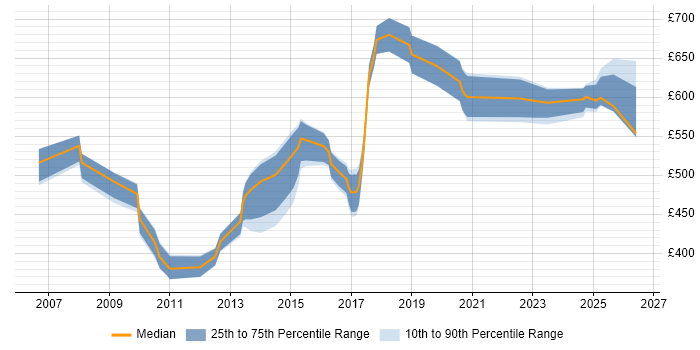 Contractor daily rate distribution trend for Data Architect job vacancies in West Sussex