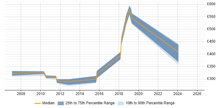 Contractor daily rate distribution trend for jobs in West Sussex citing Data Centre Operations