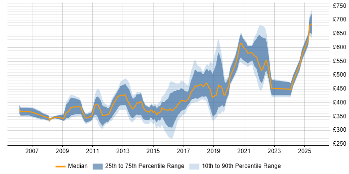 Contractor daily rate distribution trend for jobs in West Sussex citing Data Centre