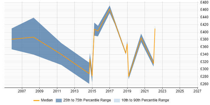 Contractor daily rate distribution trend for jobs in West Sussex citing Data Collection