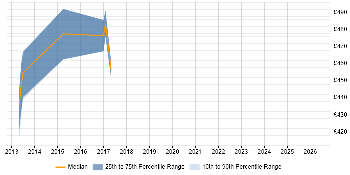 Contractor daily rate distribution trend for jobs in West Sussex citing Data Design