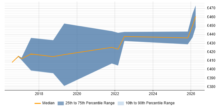 Contractor daily rate distribution trend for jobs in West Sussex citing Data-Driven Decision Making