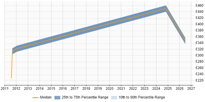 Contractor daily rate distribution trend for jobs in West Sussex citing Data-Driven Testing