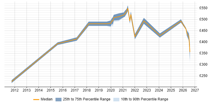Contractor daily rate distribution trend for Data Engineer job vacancies in West Sussex