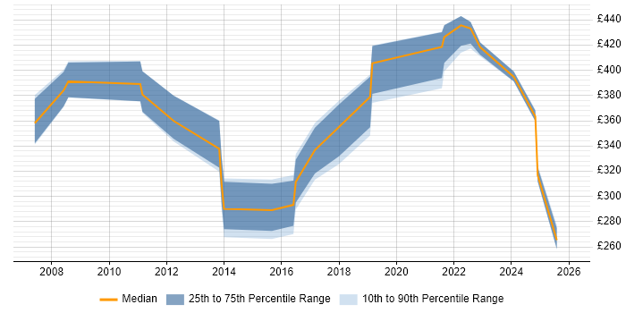 Contractor daily rate distribution trend for jobs in West Sussex citing Data Extraction