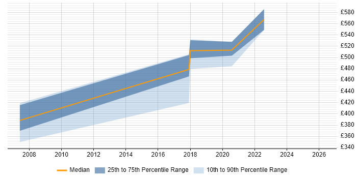 Contractor daily rate distribution trend for jobs in West Sussex citing Data Flow Diagram