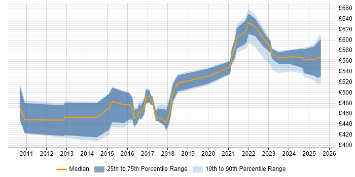 Contractor daily rate distribution trend for jobs in West Sussex citing Data Governance Contractor daily rate distribution trend for jobs in West Sussex citing Data Governance